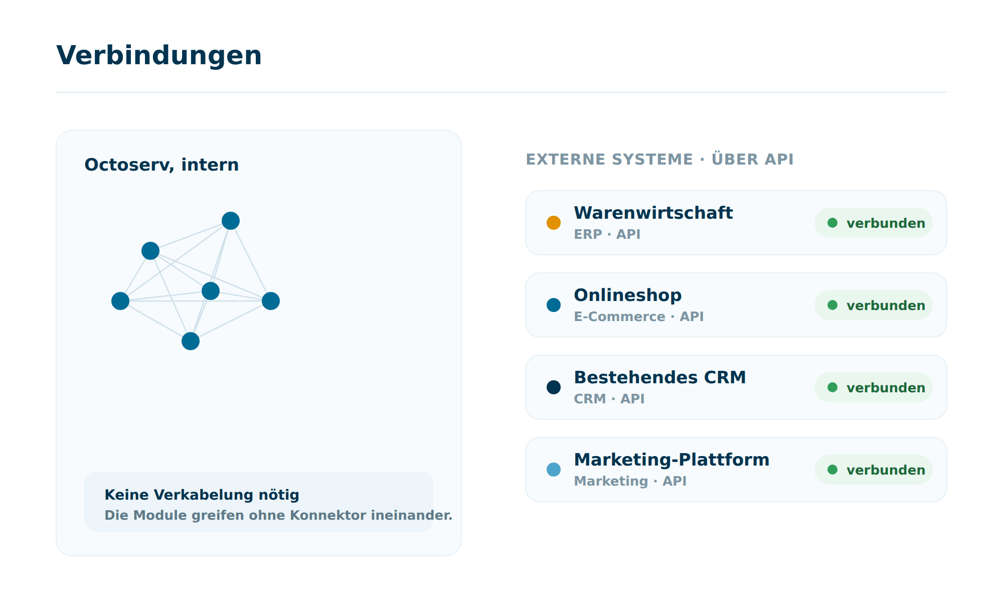 Die Connector-Ansicht in Octoserv: links die intern bereits verbundenen Module ohne Verkabelung, rechts externe Systeme wie Warenwirtschaft, Onlineshop, CRM und Marketing, jeweils per API verbunden