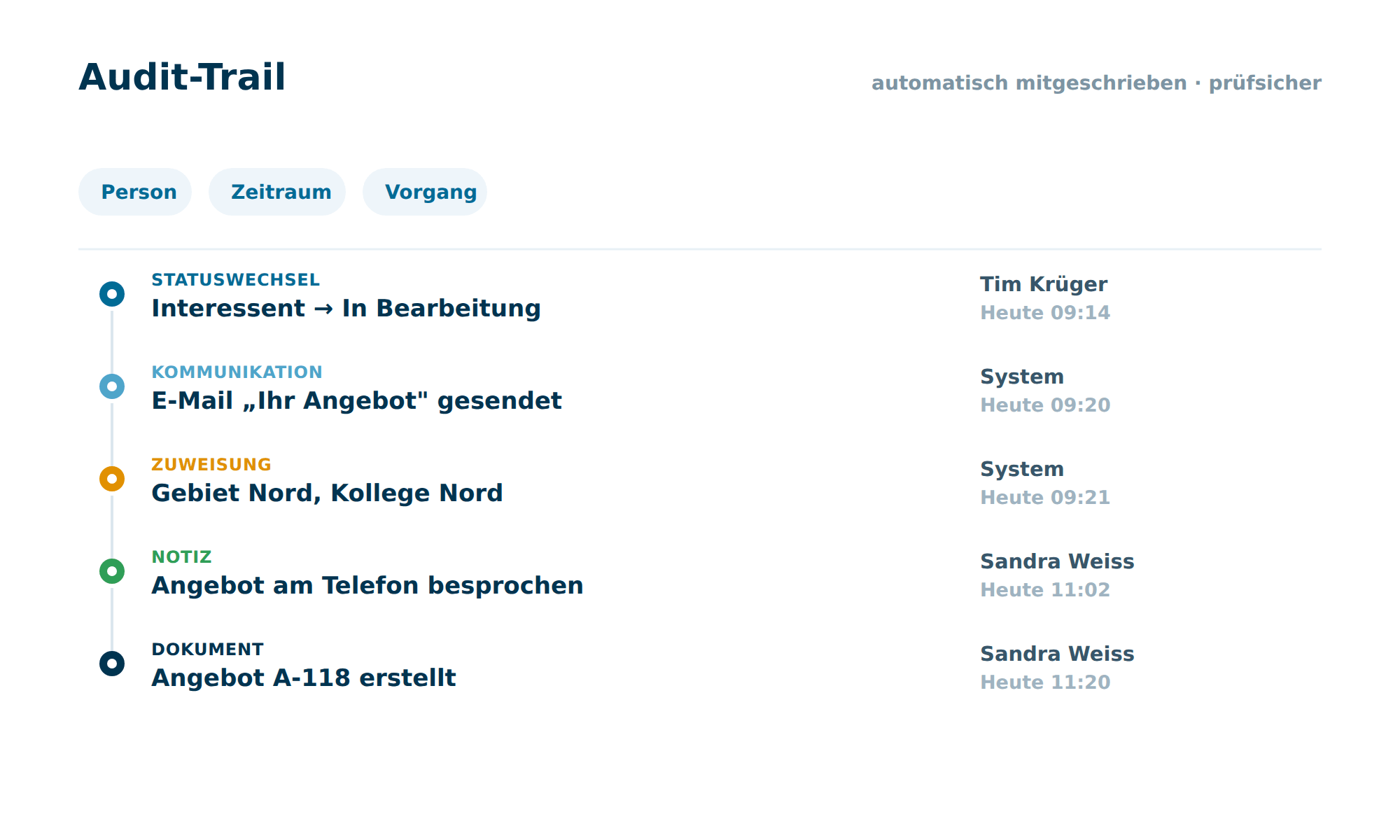 Ein Audit-Trail in Octoserv: chronologische Ereignisse zu einem Vorgang mit Typ, Beschreibung, Person und Zeit, dazu Filter nach Person, Zeitraum und Vorgang