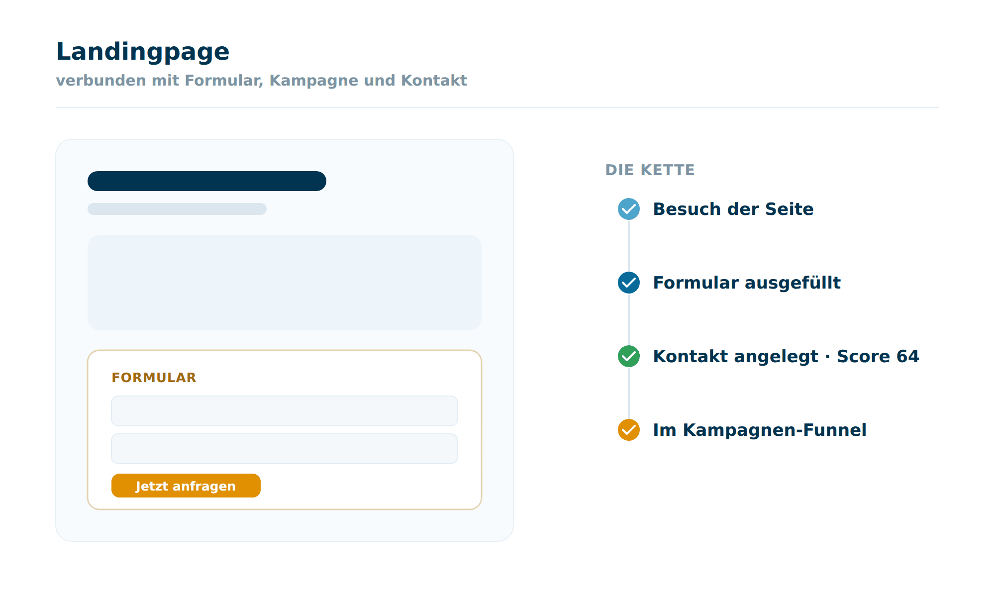 Eine Landingpage in Octoserv mit Überschrift, Bildfläche und eingebautem Formular, daneben die Kette vom Besuch über das ausgefüllte Formular zum bewerteten Kontakt und in den Kampagnen-Funnel