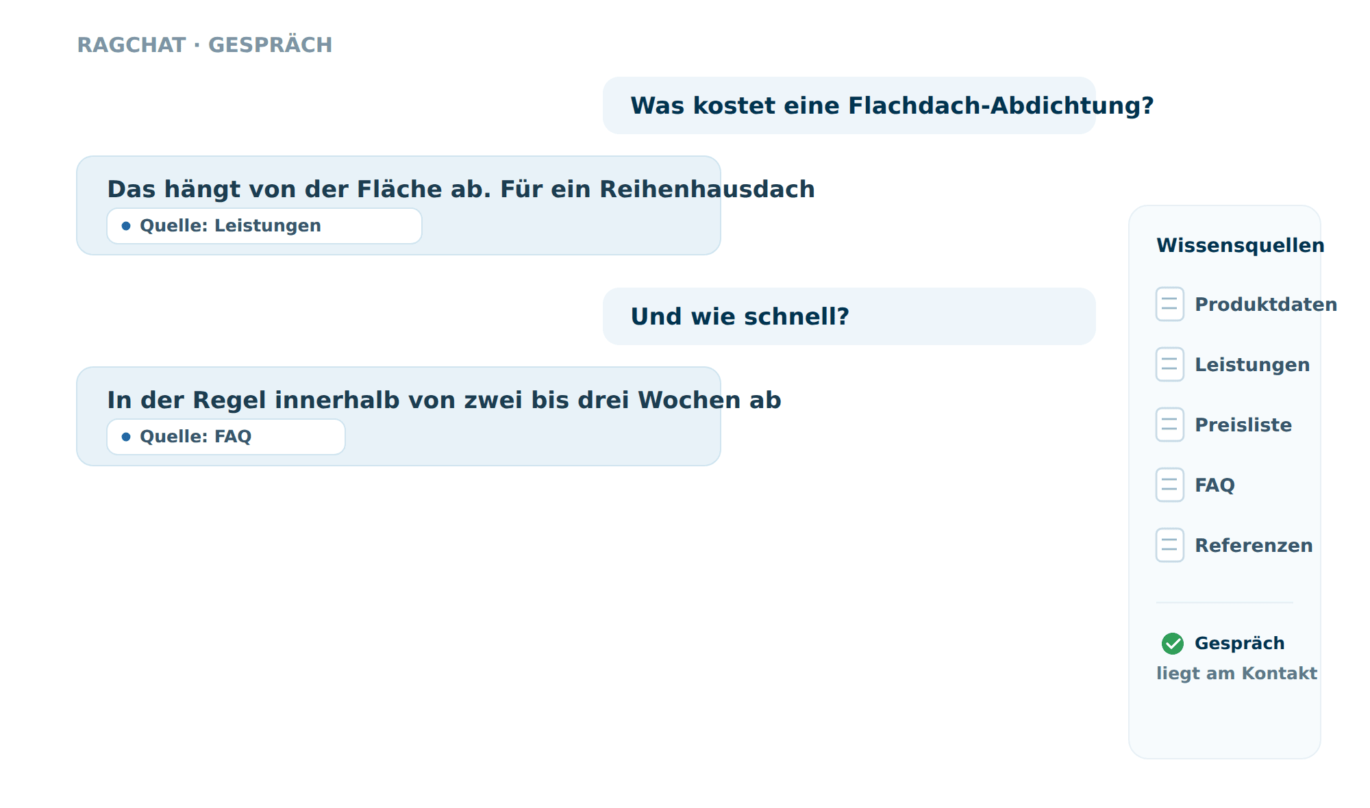 Ein RagChat-Gespräch: Besucherfragen und Antworten des Assistenten, jede Antwort mit Quellenangabe, daneben eine Liste der Wissensquellen und der Hinweis, dass das Gespräch am Kontakt liegt