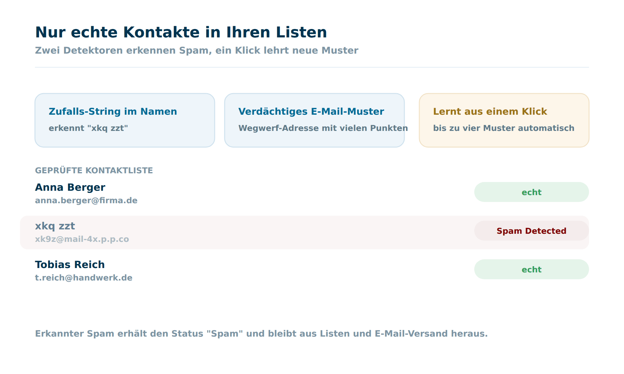 Eine Spam-Prüfung in Octoserv mit zwei Detektoren und einer Kontaktliste, in der echte Kontakte bleiben und ein Bot-Eintrag als Spam Detected markiert und ausgeschlossen ist