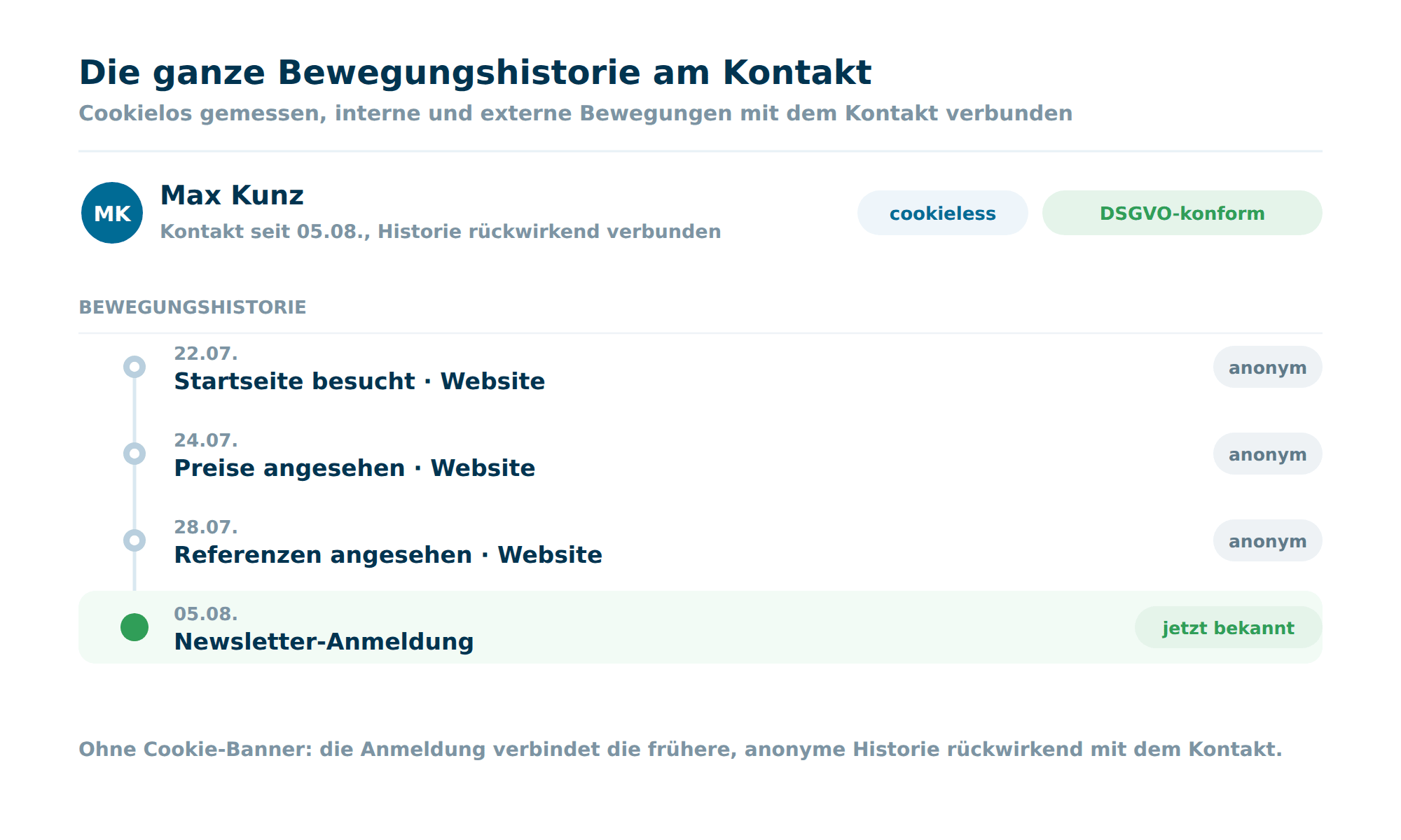 Eine Bewegungshistorie an einem Kontakt in Octoserv, in der frühere anonyme Seitenbesuche nach der Newsletter-Anmeldung dem Kontakt Max Kunz rückwirkend zugeordnet werden, cookielos und DSGVO-konform